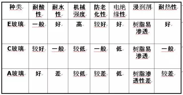 玻璃纖維按堿金屬氧化物含量又分為三大類：無堿、中堿、高堿玻纖