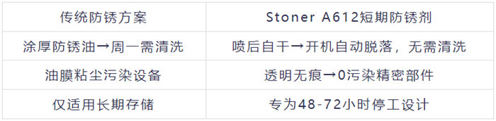 A612防銹劑被稱(chēng)為“周末守護(hù)神”